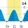 Brooklyn Bridge tide chart for Wednesday, February 14, 2024