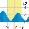 Brooklyn Bridge tide chart for Saturday, February 17, 2024