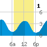 Brooklyn Bridge tide chart for Thursday, February 1, 2024