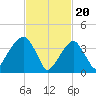 Brooklyn Bridge tide chart for Tuesday, February 20, 2024