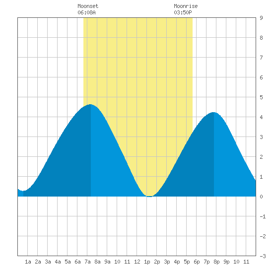 Brooklyn Bridge tide chart for Thursday, February 22, 2024