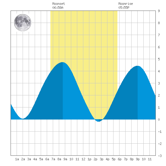 Brooklyn Bridge tide chart for Saturday, February 24, 2024