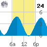 Brooklyn Bridge tide chart for Saturday, February 24, 2024