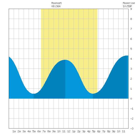 Brooklyn Bridge tide chart for Thursday, February 29, 2024