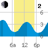 Brooklyn Bridge tide chart for Friday, February 2, 2024