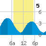 Brooklyn Bridge tide chart for Monday, February 5, 2024