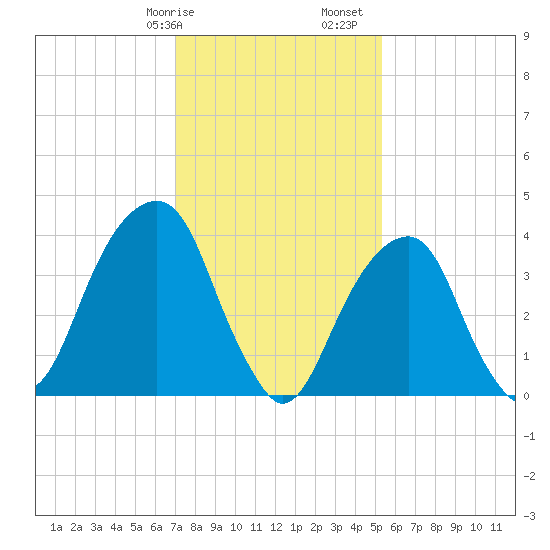 Brooklyn Bridge tide chart for Wednesday, February 7, 2024