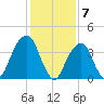 Brooklyn Bridge tide chart for Wednesday, February 7, 2024