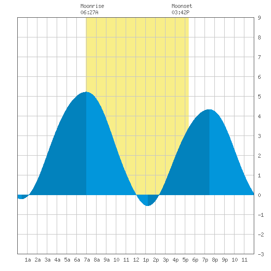 Brooklyn Bridge tide chart for Thursday, February 8, 2024
