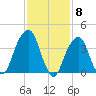 Brooklyn Bridge tide chart for Thursday, February 8, 2024