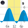 Brooklyn Bridge tide chart for Friday, February 9, 2024