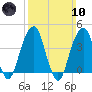 Brooklyn Bridge tide chart for Sunday, March 10, 2024