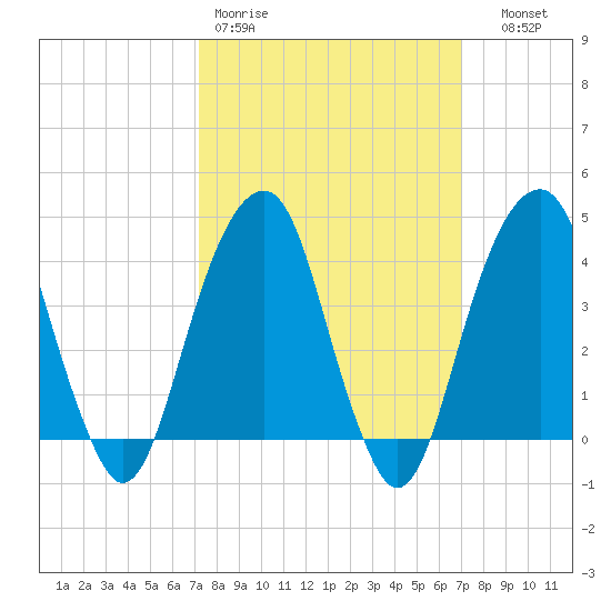 Brooklyn Bridge tide chart for Monday, March 11, 2024