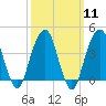 Brooklyn Bridge tide chart for Monday, March 11, 2024