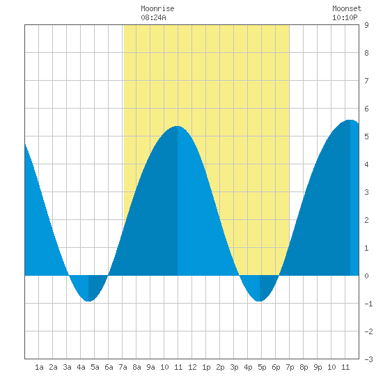 Brooklyn Bridge tide chart for Tuesday, March 12, 2024