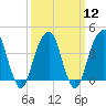 Brooklyn Bridge tide chart for Tuesday, March 12, 2024