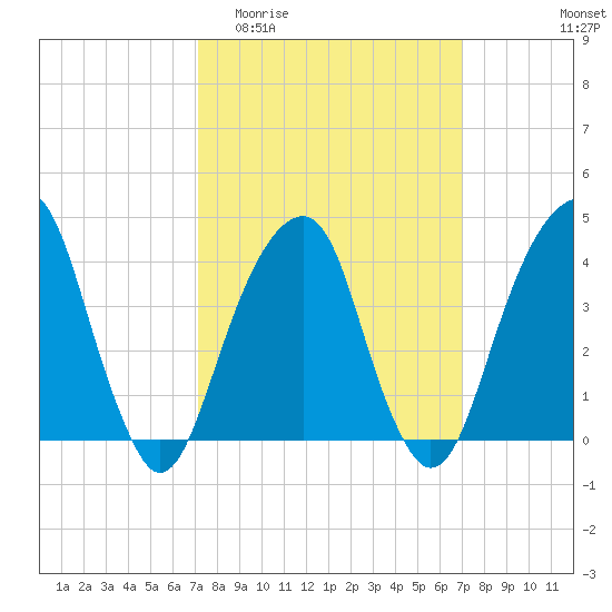 Brooklyn Bridge tide chart for Wednesday, March 13, 2024