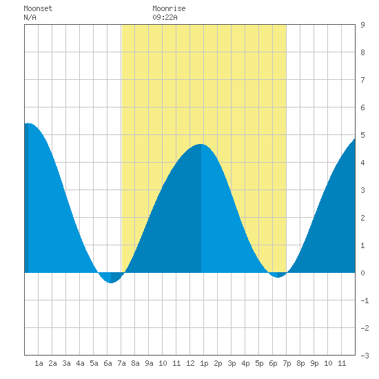 Brooklyn Bridge tide chart for Thursday, March 14, 2024