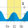 Brooklyn Bridge tide chart for Friday, March 1, 2024