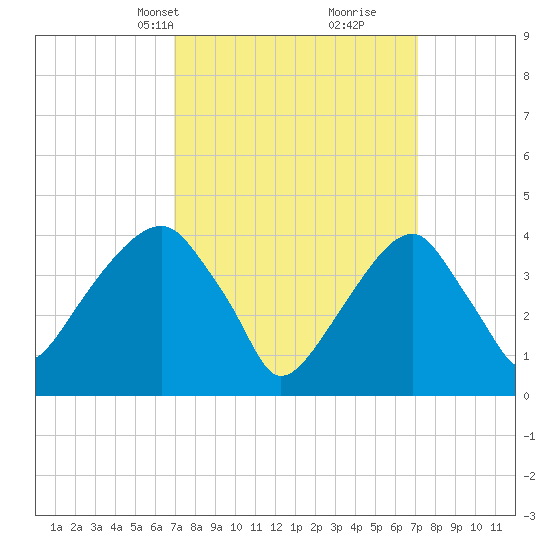Brooklyn Bridge tide chart for Wednesday, March 20, 2024
