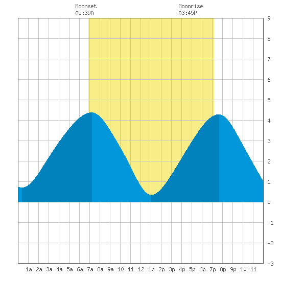 Brooklyn Bridge tide chart for Thursday, March 21, 2024