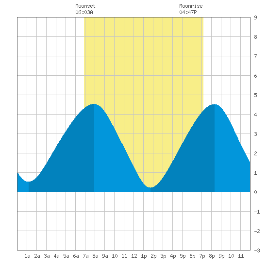 Brooklyn Bridge tide chart for Friday, March 22, 2024