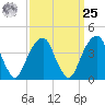 Brooklyn Bridge tide chart for Monday, March 25, 2024
