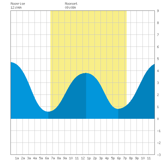 Brooklyn Bridge tide chart for Saturday, March 30, 2024