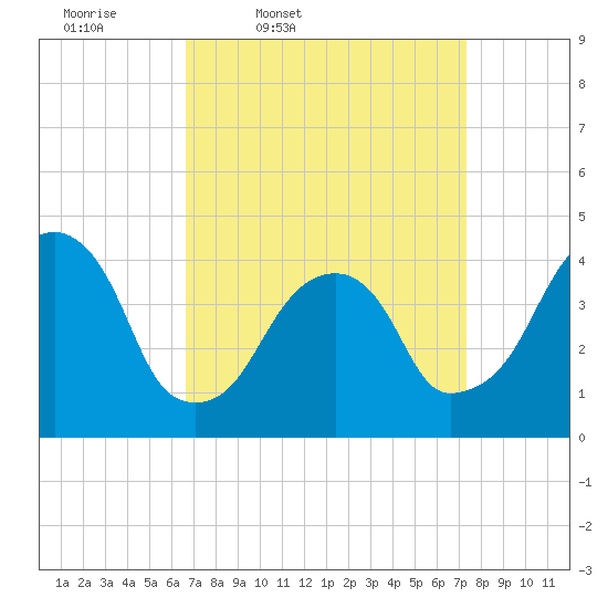 Brooklyn Bridge tide chart for Sunday, March 31, 2024