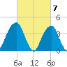 Brooklyn Bridge tide chart for Thursday, March 7, 2024