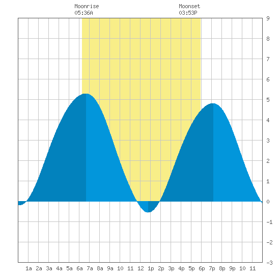 Brooklyn Bridge tide chart for Friday, March 8, 2024