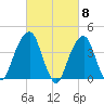 Brooklyn Bridge tide chart for Friday, March 8, 2024