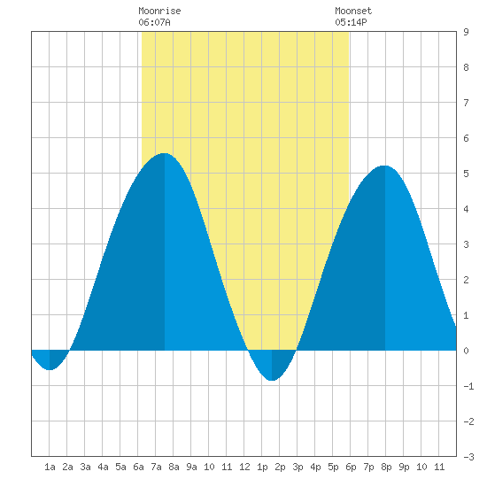 Brooklyn Bridge tide chart for Saturday, March 9, 2024