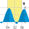 Brooklyn Bridge tide chart for Saturday, March 9, 2024