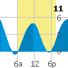 Brooklyn Bridge tide chart for Thursday, April 11, 2024