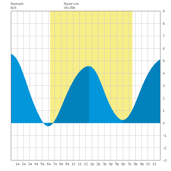 Brooklyn Bridge tide chart for Friday, April 12, 2024