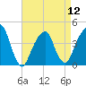 Brooklyn Bridge tide chart for Friday, April 12, 2024
