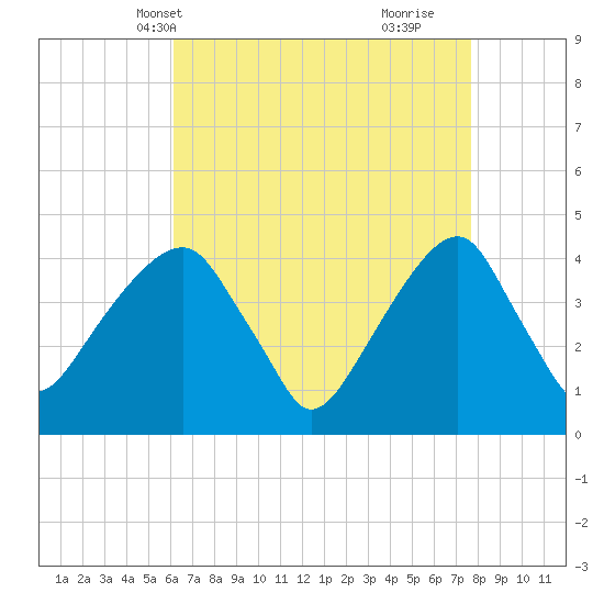 Brooklyn Bridge tide chart for Friday, April 19, 2024