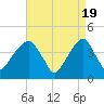 Brooklyn Bridge tide chart for Friday, April 19, 2024
