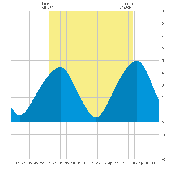 Brooklyn Bridge tide chart for Sunday, April 21, 2024