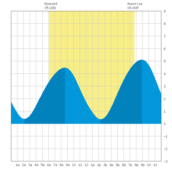 Brooklyn Bridge tide chart for Monday, April 22, 2024