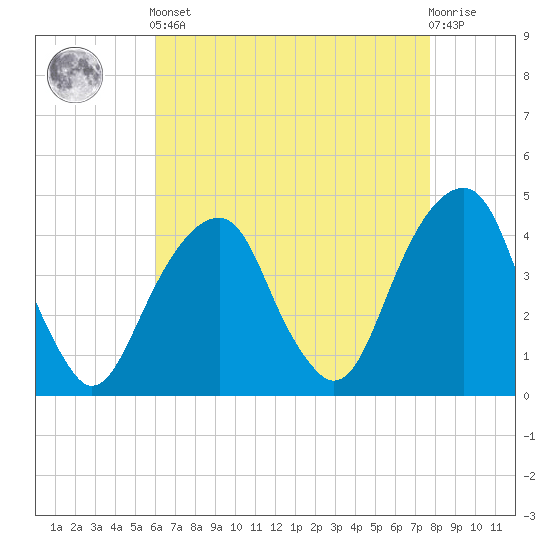 Brooklyn Bridge tide chart for Tuesday, April 23, 2024