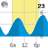 Brooklyn Bridge tide chart for Tuesday, April 23, 2024