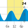 Brooklyn Bridge tide chart for Wednesday, April 24, 2024