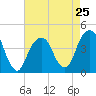 Brooklyn Bridge tide chart for Thursday, April 25, 2024