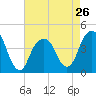 Brooklyn Bridge tide chart for Friday, April 26, 2024