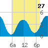 Brooklyn Bridge tide chart for Saturday, April 27, 2024