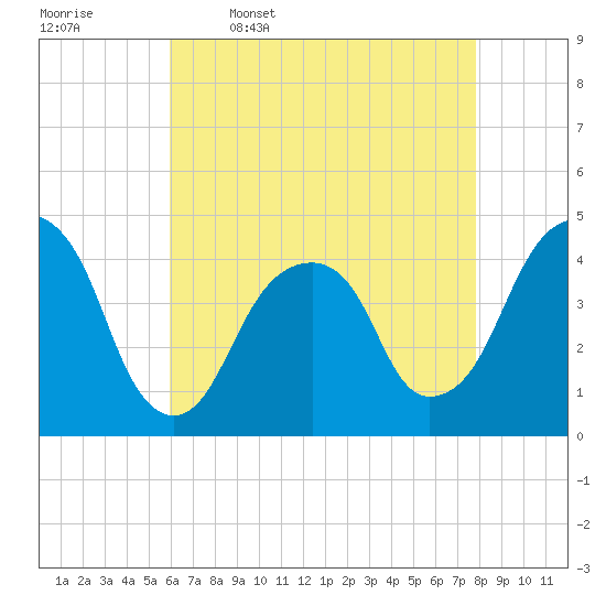 Brooklyn Bridge tide chart for Sunday, April 28, 2024