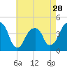 Brooklyn Bridge tide chart for Sunday, April 28, 2024