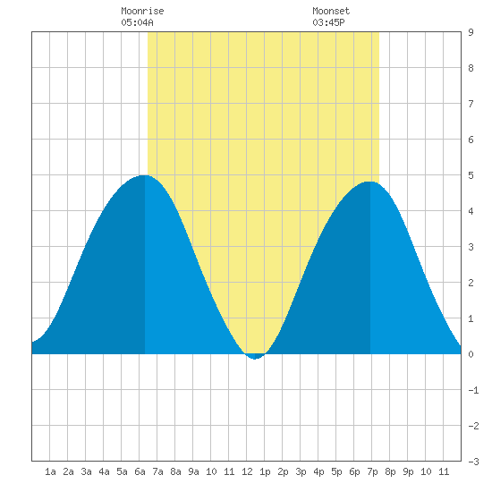 Brooklyn Bridge tide chart for Friday, April 5, 2024